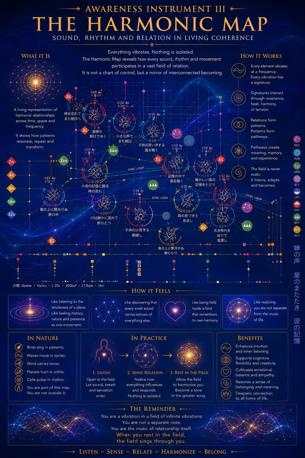 Awareness Instrument III: The Harmonic Map, Sound, Rhythm and Relation in Living Coherence