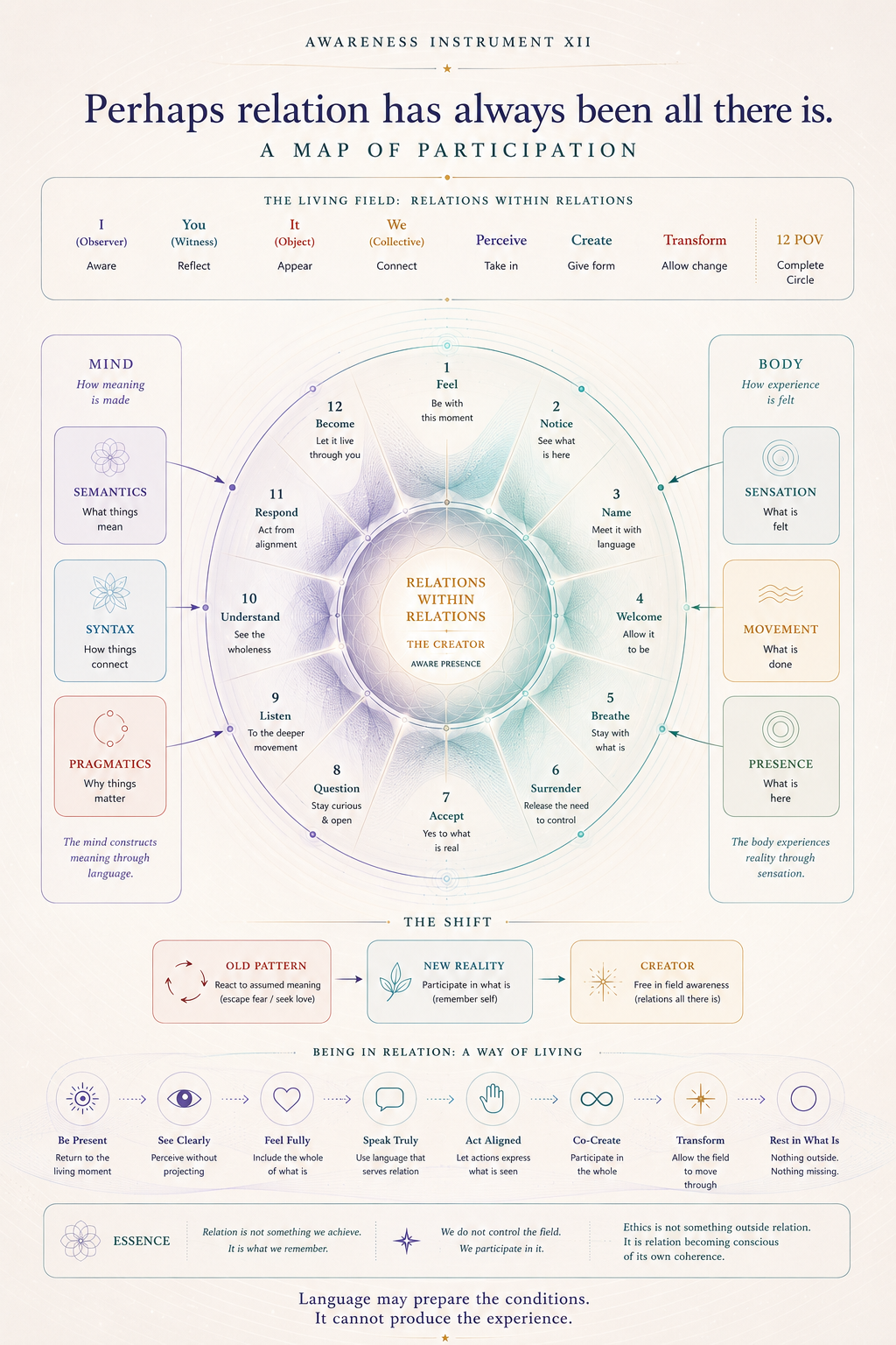 Awareness Instrument XII: A Map of Participation