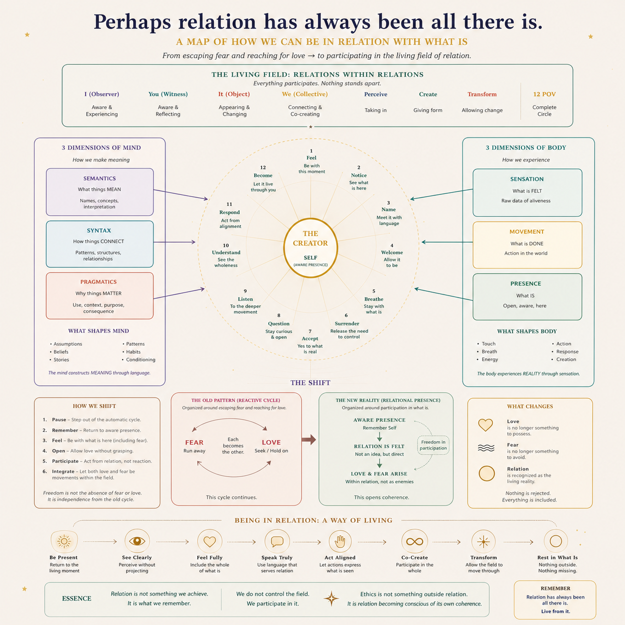 Perhaps relation has always been all there is: a map of how we can be in relation with what is