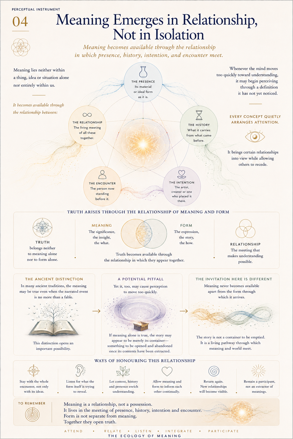 Perceptual Instrument 04 — Meaning Emerges in Relationship, Not in Isolation