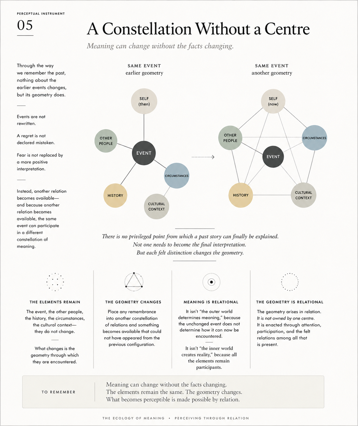 Perceptual Instrument 05 — A Constellation Without a Centre