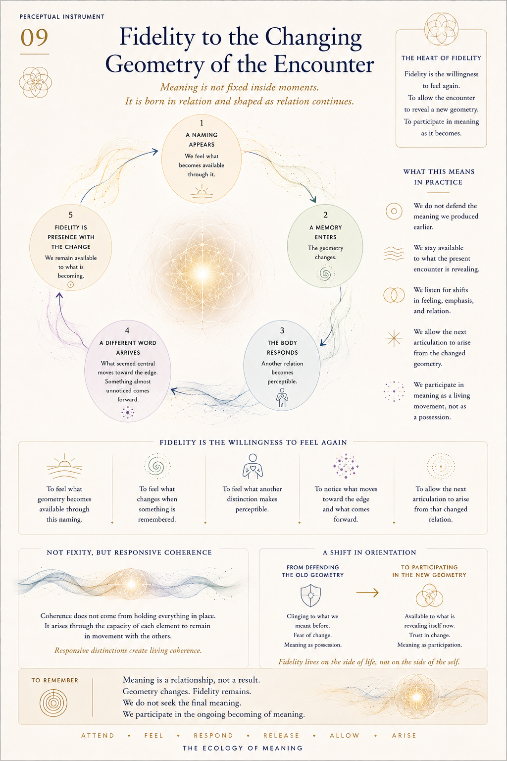 Perceptual Instrument 09 — Fidelity to the Changing Geometry of the Encounter