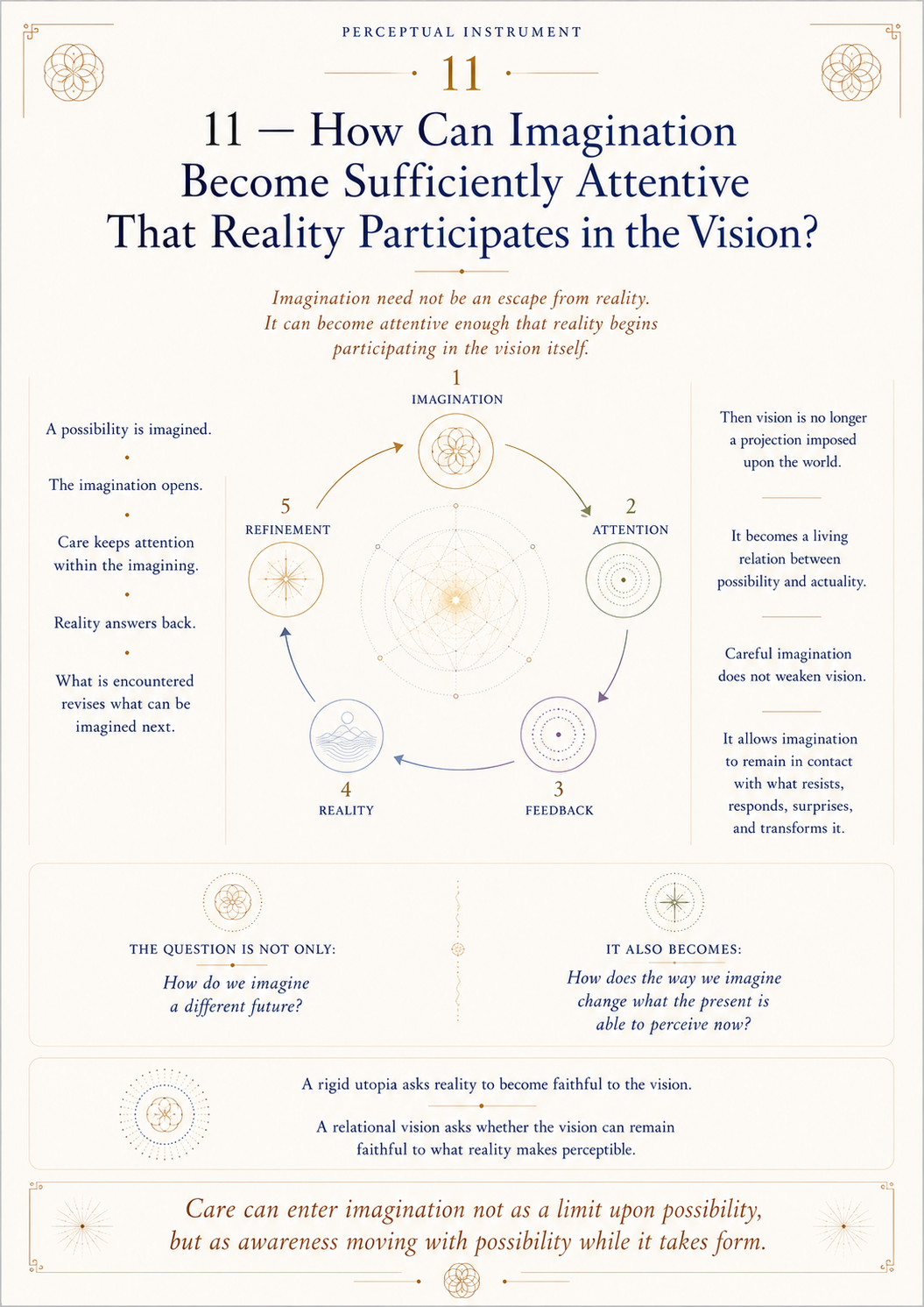 Perceptual Instrument 11 — How Can Imagination Become Sufficiently Attentive That Reality Participates in the Vision?