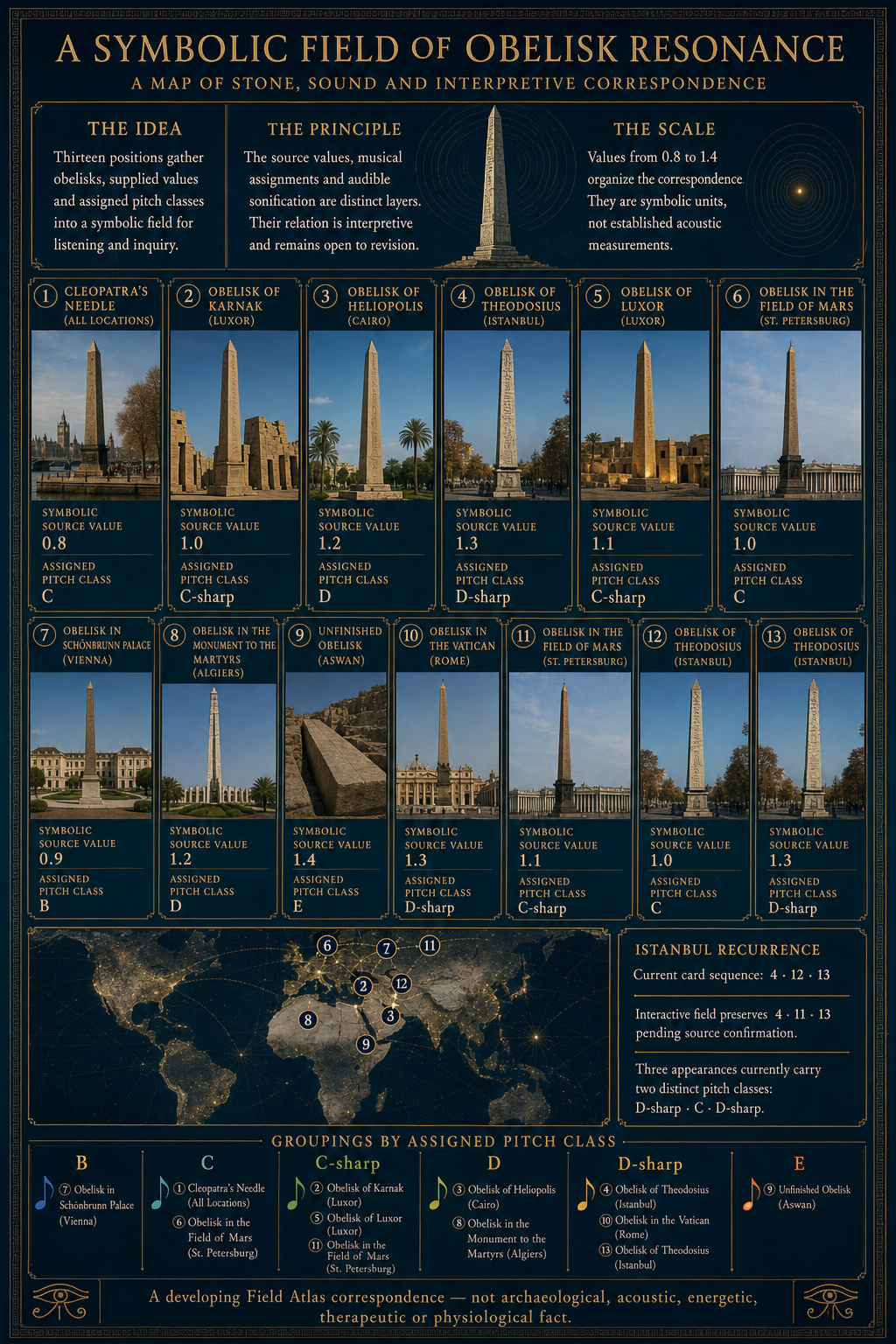 Preview of A Symbolic Field of Obelisk Resonance, showing thirteen positions, their assigned pitch classes, a world map, and disclosed source uncertainty.